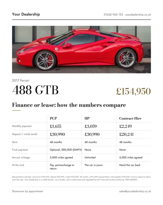 Finance or lease post, United Kingdom edition, filled in for a red 2017 Ferrari 488 GTB at £154,950, with PCP, HP and Contract Hire compared and the FCA credit-broker line beneath.